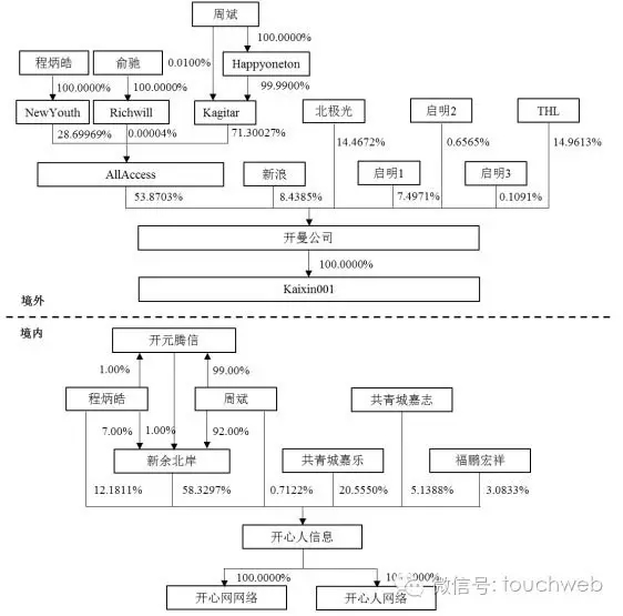 开心网卖身细节曝光：总金额 10.8 亿 腾讯曾 4000 万美元入股