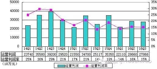百度季报图解:营收 182 亿 同比小幅下降