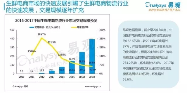 冷链物流决定生鲜电商的未来?