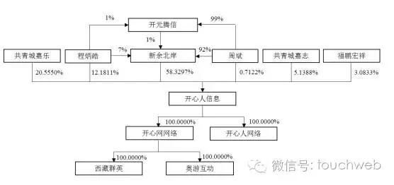 开心网卖身细节曝光：总金额 10.8 亿 腾讯曾 4000 万美元入股