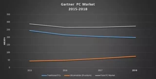 Gartner ：全球手机市场出货量下滑， PC 市场跌至谷底