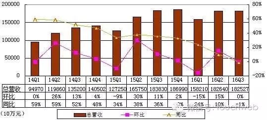 百度季报图解:营收 182 亿 同比小幅下降