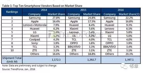 oppo 和 vivo 的逆袭之路