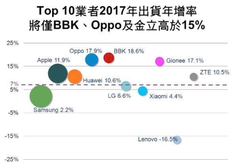 2017 手机出货增长率预测,金立、 OPPO 、 vivo 增速将排名前三