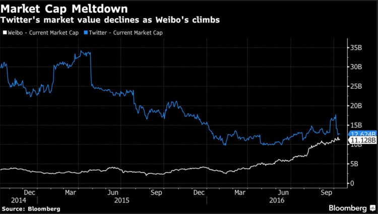 微博的市值首次超过了 Twitter ，拜后者股价狂跌所赐？