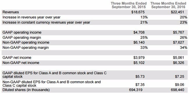 Google 公布第三季度财报，搜索广告业务继续支撑公司营收增长