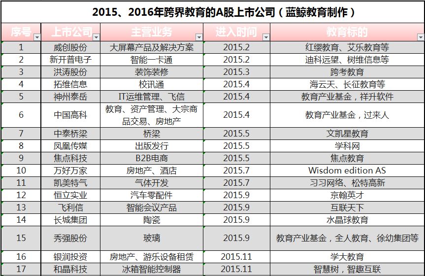 三季度报：跨界教育，昂贵的资本冒险