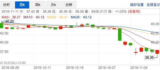 乐视 10 高管自掏腰包 3 亿增持,触底反弹?
