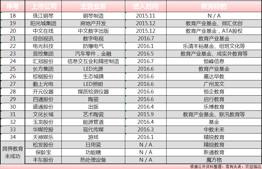 三季度报:跨界教育,昂贵的资本冒险