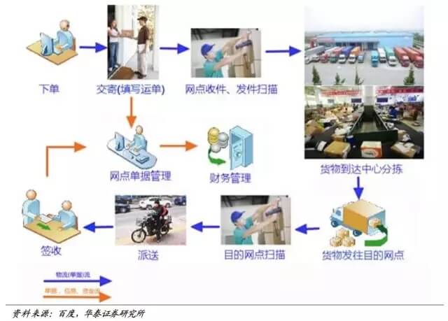 深度 | 1207 亿的喧嚣和智慧物流重塑的新零售