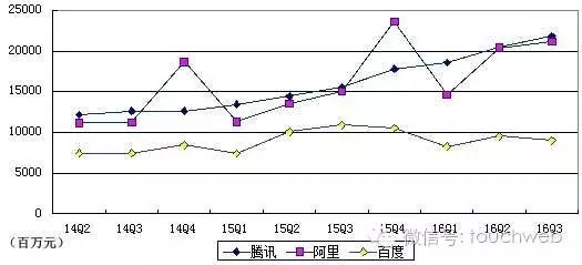 BAT Q3 数据对比:腾讯营收增长最稳,百度进入停滞
