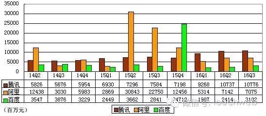 BAT Q3 数据对比:腾讯营收增长最稳,百度进入停滞
