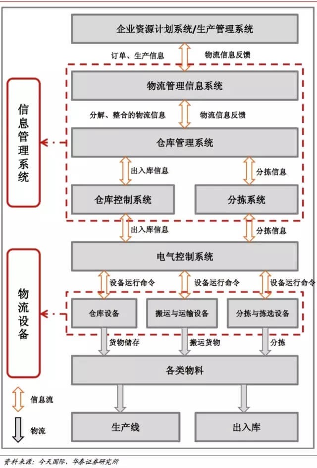 深度 | 1207 亿的喧嚣和智慧物流重塑的新零售
