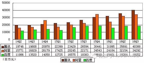 BAT Q3 数据对比:腾讯营收增长最稳,百度进入停滞