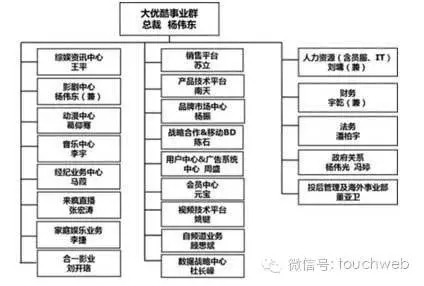 后古永锵时代:大优酷事业群架构曝光 元老团队被调离
