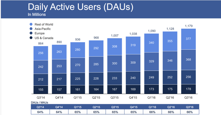 Facebook 第三季度营收 70.1 亿美元，月活跃用户数 17.9 亿