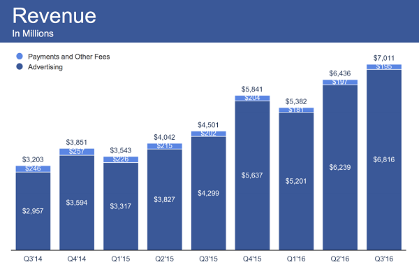 Facebook 第三季度营收 70.1 亿美元，月活跃用户数 17.9 亿