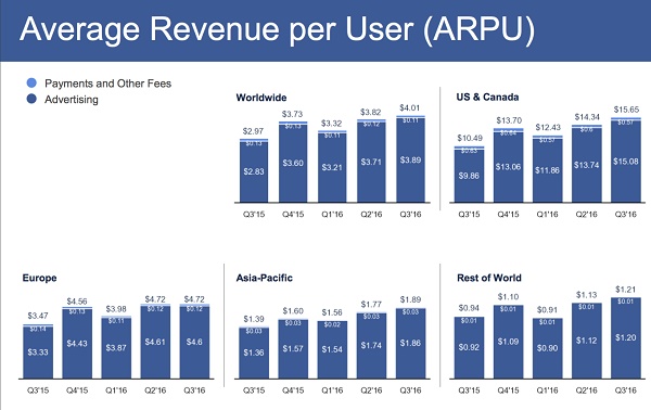 Facebook 第三季度营收 70.1 亿美元，月活跃用户数 17.9 亿