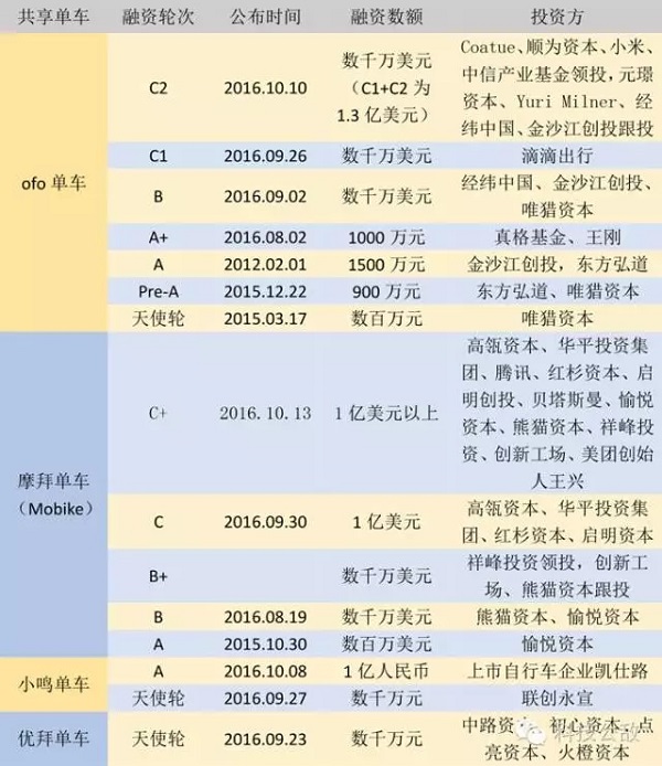 在商业逻辑之内，共享单车真的拥有诗与远方？